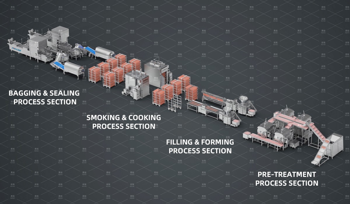 General fresh sausage production whole line - industrial processing machines layout