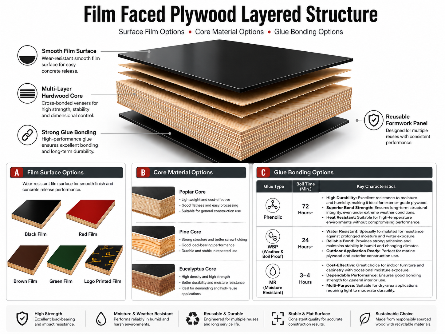 CONSTRUCTION PLYWOOD PRICE