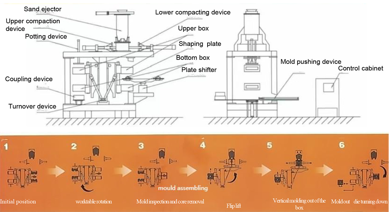 Vertical flaskless molding machines metal casting