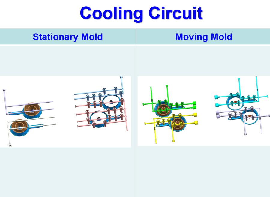 Injection mold cooling circuit design for stationary and moving mold sides